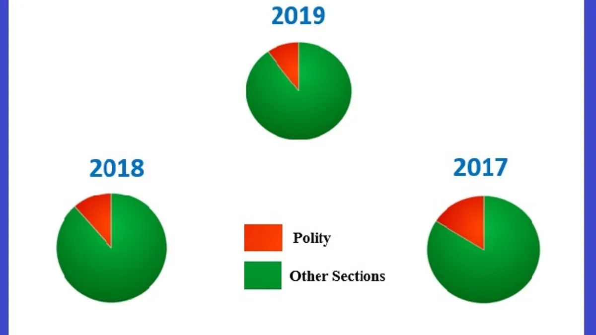 Upsc 2021 Ias Prelims Check Important Previous Year Questions